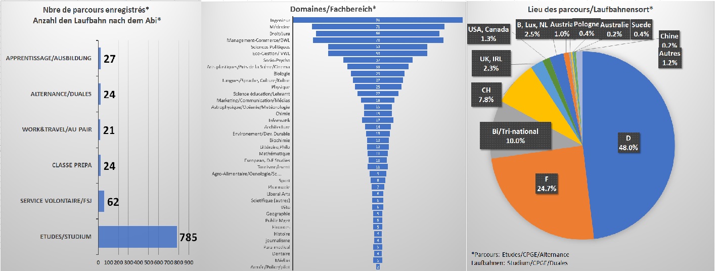 statistiques